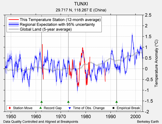 TUNXI comparison to regional expectation