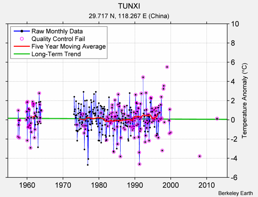 TUNXI Raw Mean Temperature