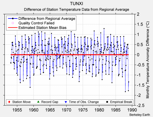 TUNXI difference from regional expectation