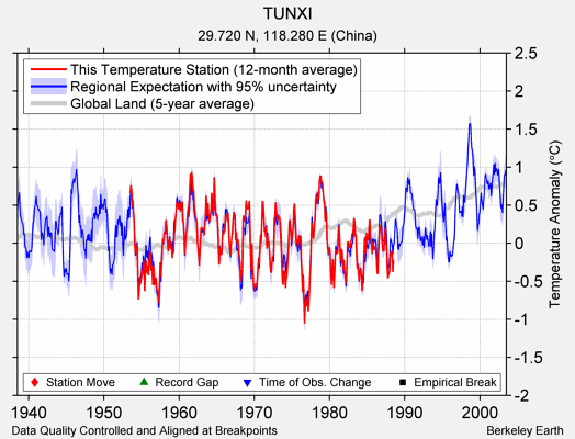 TUNXI comparison to regional expectation