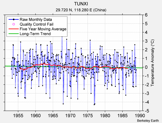 TUNXI Raw Mean Temperature