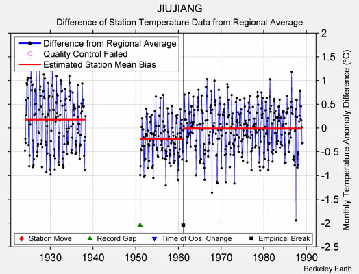 JIUJIANG difference from regional expectation