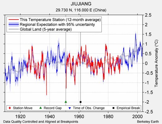 JIUJIANG comparison to regional expectation