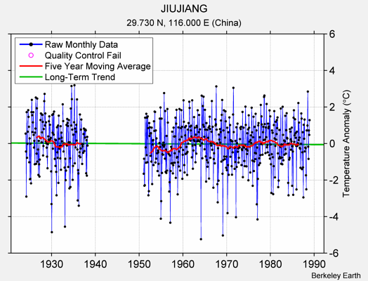 JIUJIANG Raw Mean Temperature