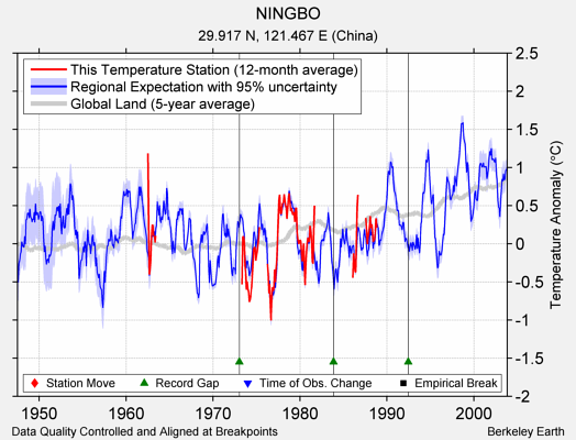 NINGBO comparison to regional expectation