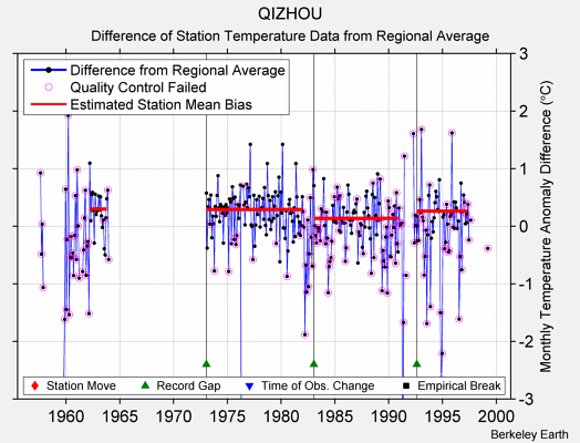 QIZHOU difference from regional expectation