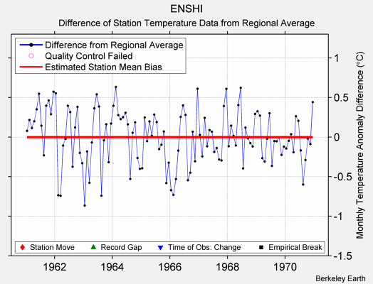 ENSHI difference from regional expectation