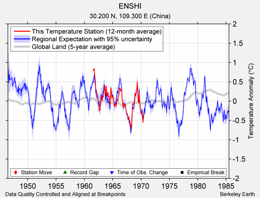 ENSHI comparison to regional expectation