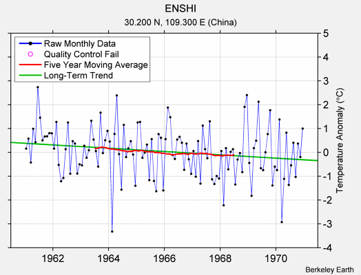 ENSHI Raw Mean Temperature