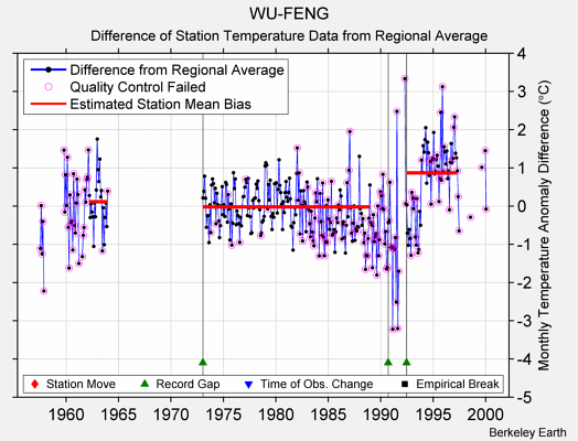 WU-FENG difference from regional expectation