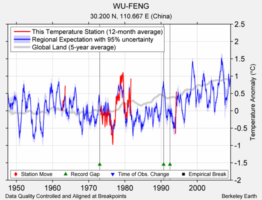 WU-FENG comparison to regional expectation