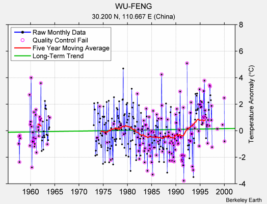 WU-FENG Raw Mean Temperature