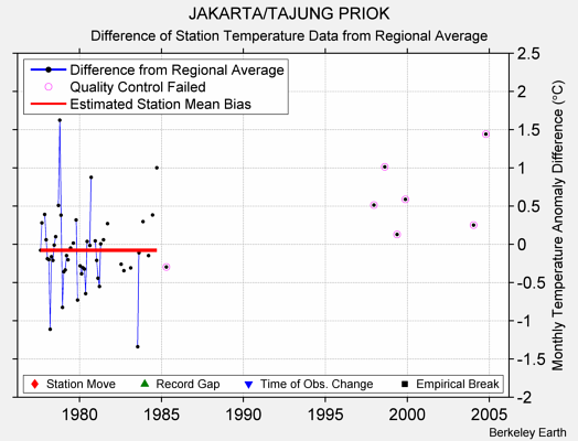 JAKARTA/TAJUNG PRIOK difference from regional expectation