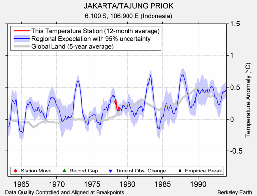 JAKARTA/TAJUNG PRIOK comparison to regional expectation