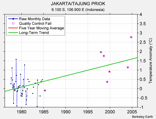 JAKARTA/TAJUNG PRIOK Raw Mean Temperature