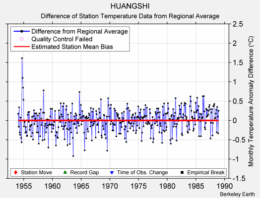 HUANGSHI difference from regional expectation