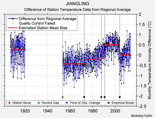 JIANGLING difference from regional expectation