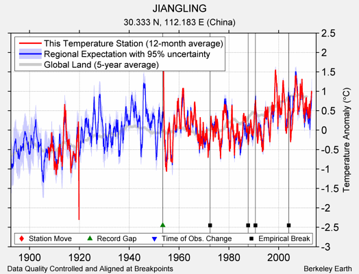 JIANGLING comparison to regional expectation