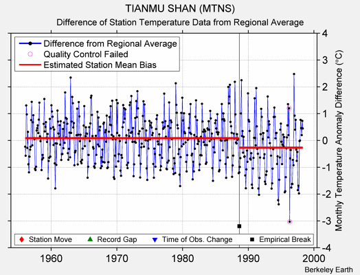 TIANMU SHAN (MTNS) difference from regional expectation