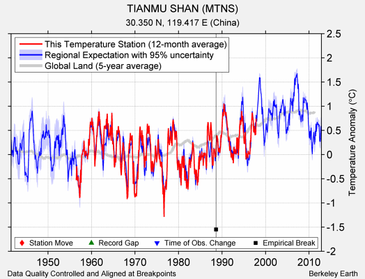 TIANMU SHAN (MTNS) comparison to regional expectation