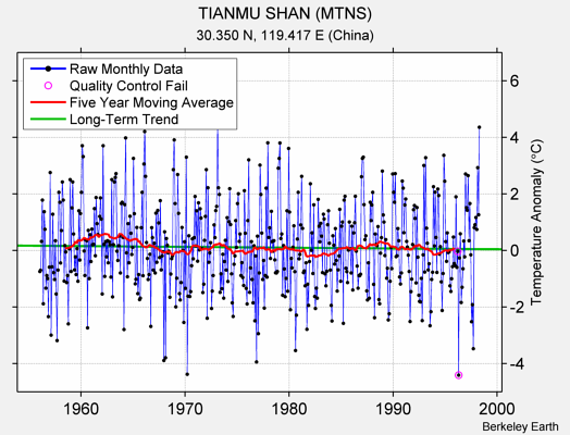 TIANMU SHAN (MTNS) Raw Mean Temperature