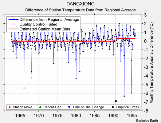 DANGXIONG difference from regional expectation