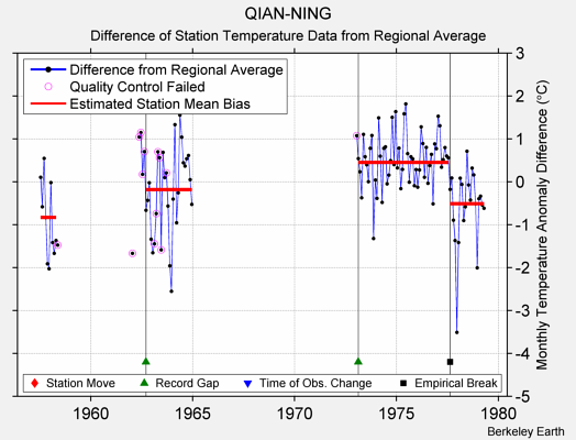 QIAN-NING difference from regional expectation