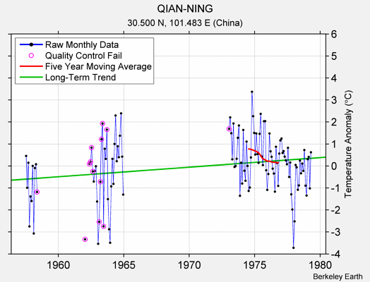 QIAN-NING Raw Mean Temperature