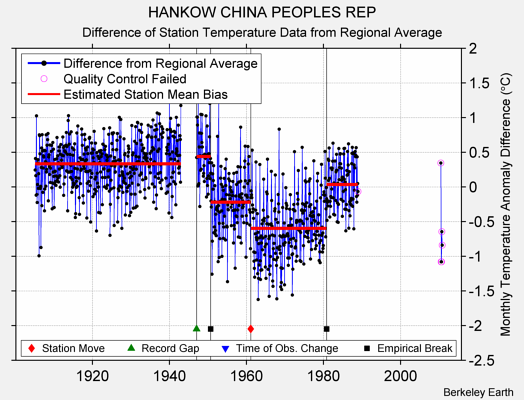 HANKOW CHINA PEOPLES REP difference from regional expectation