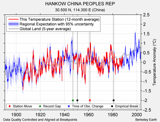 HANKOW CHINA PEOPLES REP comparison to regional expectation