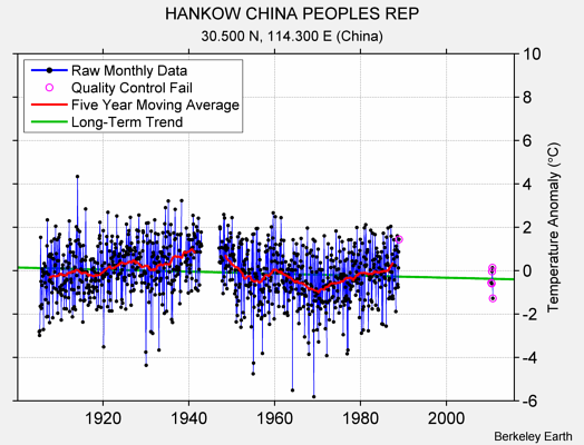 HANKOW CHINA PEOPLES REP Raw Mean Temperature