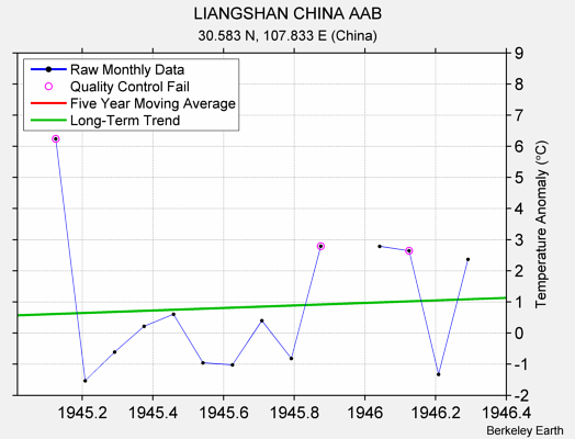 LIANGSHAN CHINA AAB Raw Mean Temperature