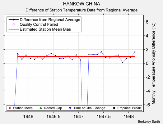 HANKOW CHINA difference from regional expectation