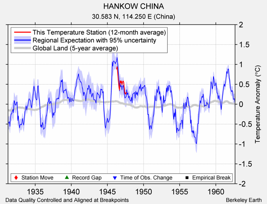 HANKOW CHINA comparison to regional expectation