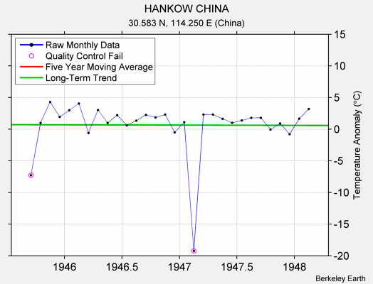 HANKOW CHINA Raw Mean Temperature