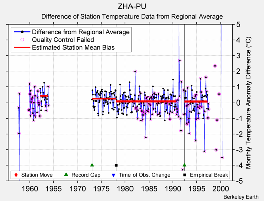 ZHA-PU difference from regional expectation