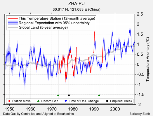 ZHA-PU comparison to regional expectation