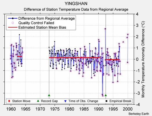 YINGSHAN difference from regional expectation