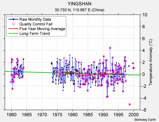 YINGSHAN Raw Mean Temperature