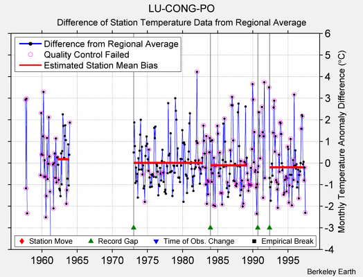 LU-CONG-PO difference from regional expectation