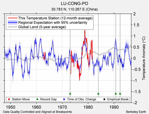 LU-CONG-PO comparison to regional expectation