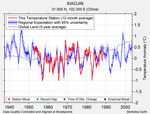 XIAOJIN comparison to regional expectation