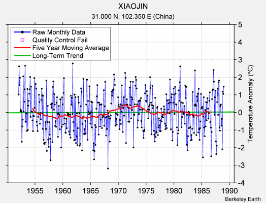 XIAOJIN Raw Mean Temperature