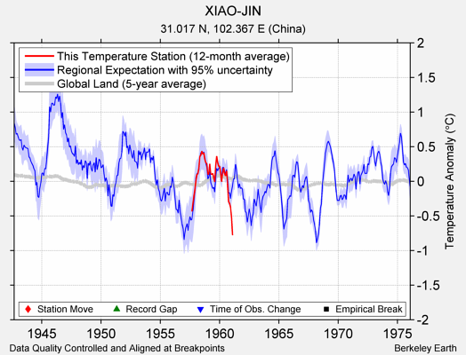 XIAO-JIN comparison to regional expectation