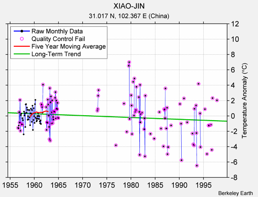 XIAO-JIN Raw Mean Temperature