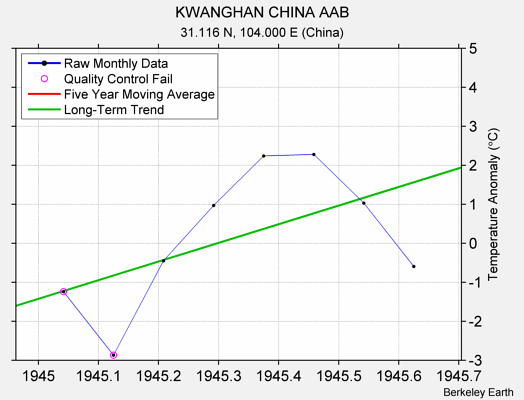 KWANGHAN CHINA AAB Raw Mean Temperature