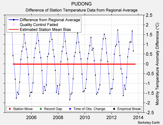 PUDONG difference from regional expectation