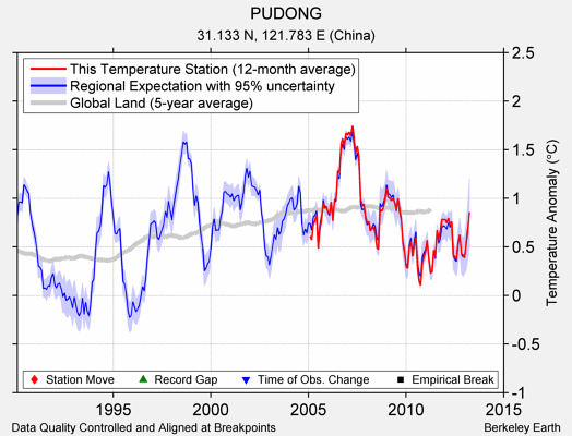 PUDONG comparison to regional expectation