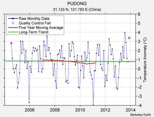 PUDONG Raw Mean Temperature