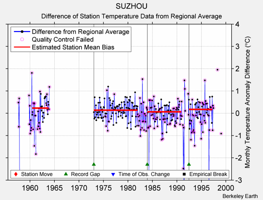 SUZHOU difference from regional expectation